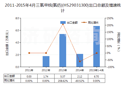 2011-2015年4月三氯甲烷(氯仿)(HS29031300)出口總額及增速統(tǒng)計